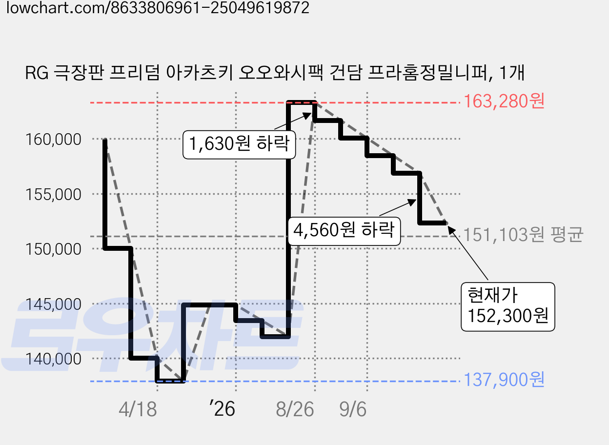 RG 극장판 프리덤 아카츠키 오오와시팩 건담 프라홈정밀니퍼, 1개 가격 변동 차트, 현재가 152,300원, 관측 최저가 137,900원