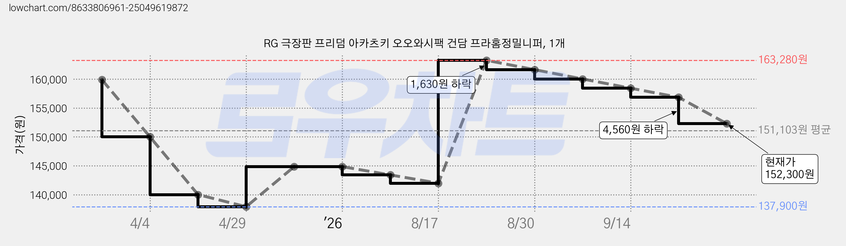 RG 극장판 프리덤 아카츠키 오오와시팩 건담 프라홈정밀니퍼, 1개 가격 변동 차트, 현재가 152,300원, 관측 최저가 137,900원