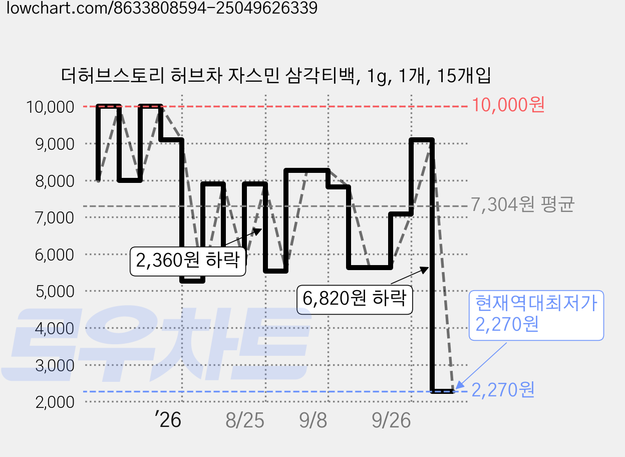 더허브스토리 허브차 자스민 삼각티백, 1g, 1개, 15개입 가격 변동 차트, 현재가 2,270원, 역대최저가