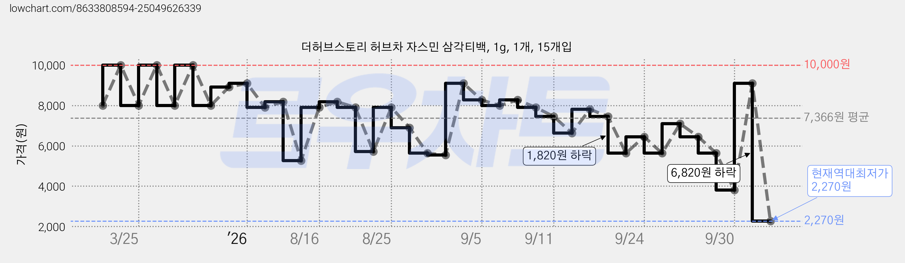 더허브스토리 허브차 자스민 삼각티백, 1g, 1개, 15개입 가격 변동 차트, 현재가 2,270원, 역대최저가