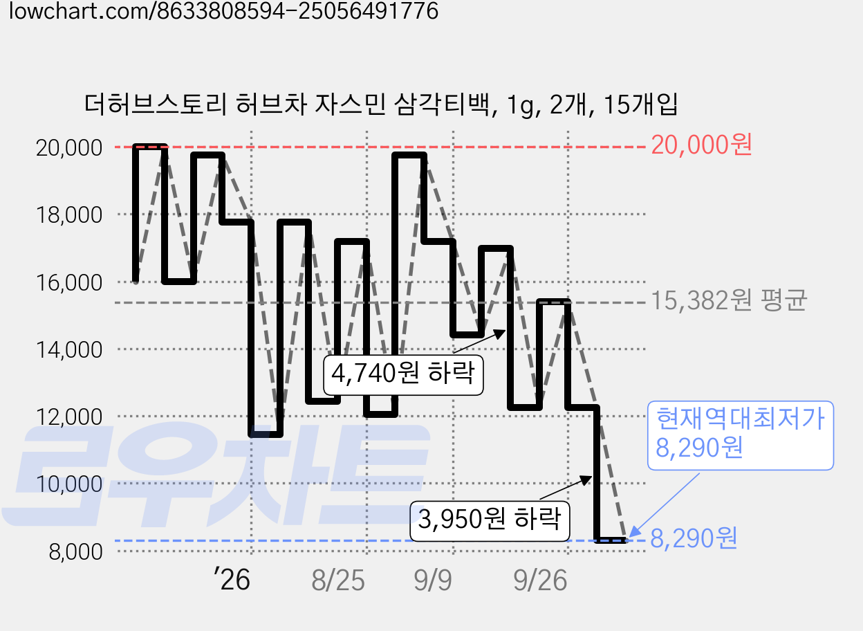 더허브스토리 허브차 자스민 삼각티백, 1g, 2개, 15개입 가격 변동 차트, 현재가 8,290원, 역대최저가