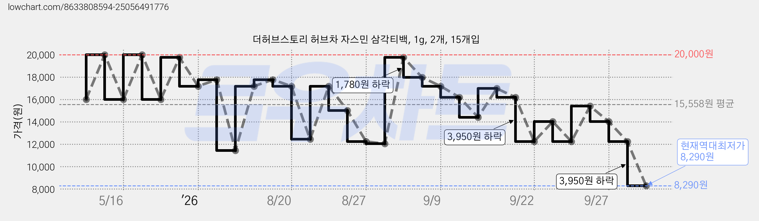더허브스토리 허브차 자스민 삼각티백, 1g, 2개, 15개입 가격 변동 차트, 현재가 8,290원, 역대최저가