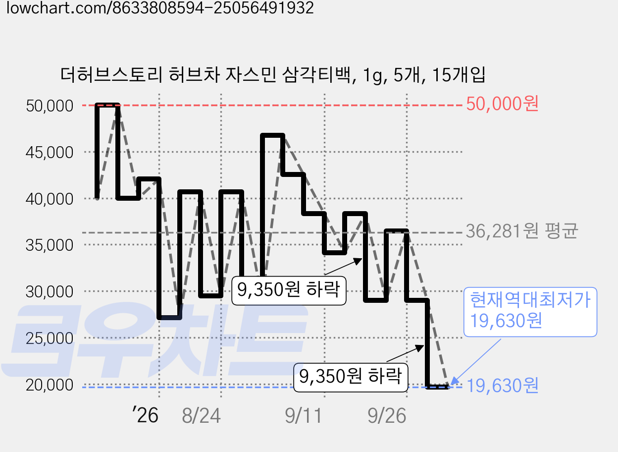 더허브스토리 허브차 자스민 삼각티백, 1g, 5개, 15개입 가격 변동 차트, 현재가 19,630원, 역대최저가