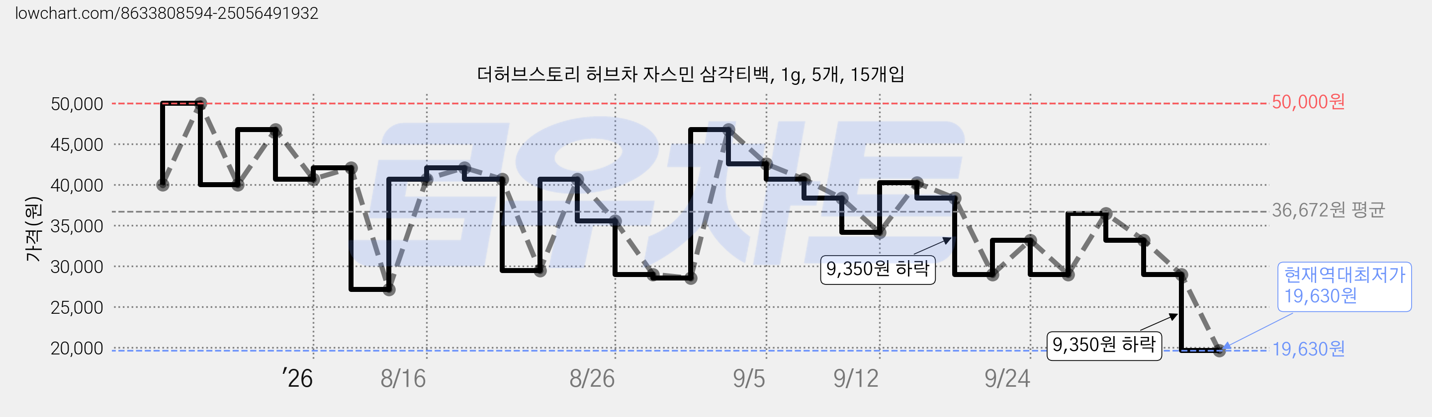 더허브스토리 허브차 자스민 삼각티백, 1g, 5개, 15개입 가격 변동 차트, 현재가 19,630원, 역대최저가