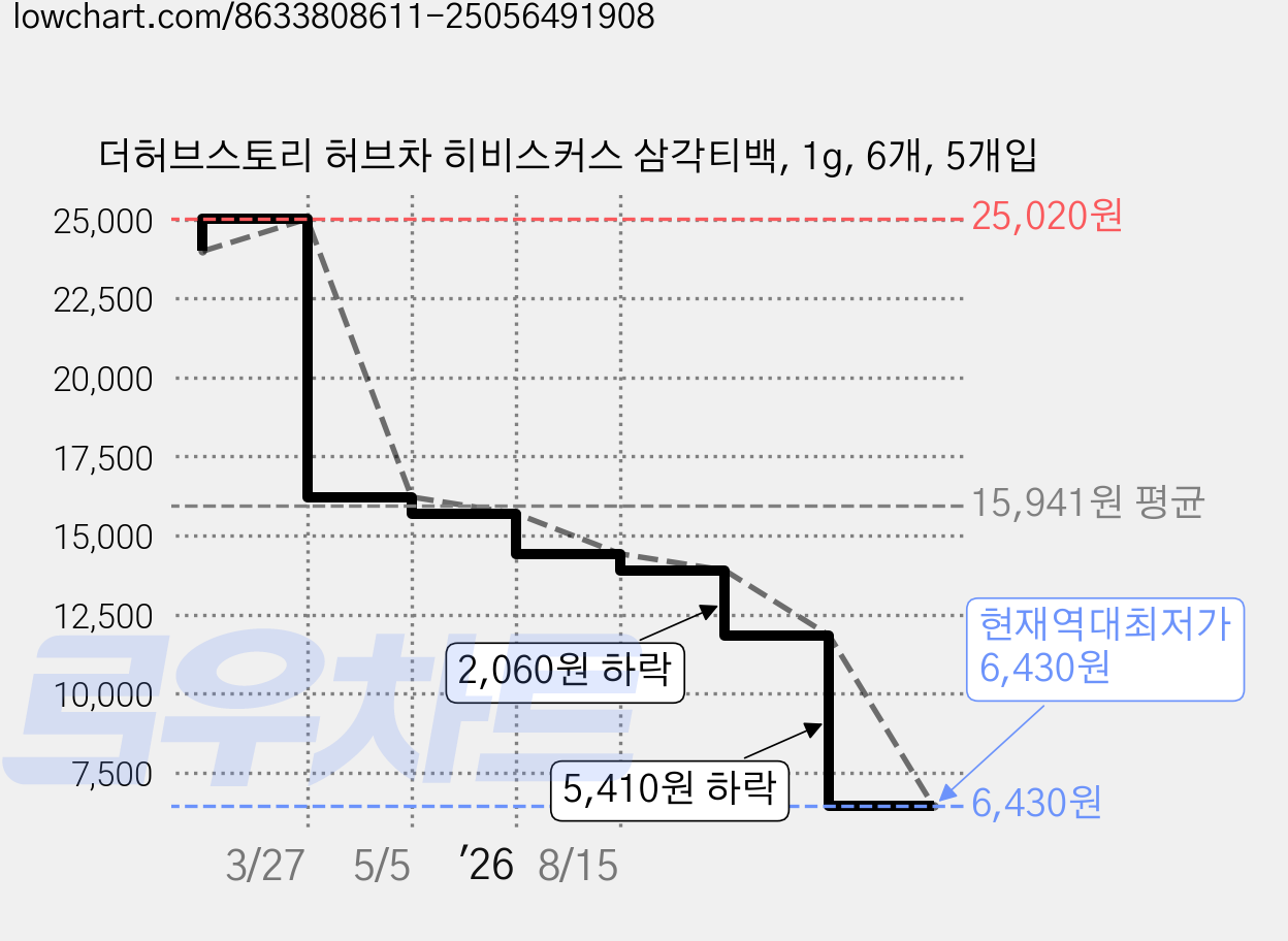 더허브스토리 허브차 히비스커스 삼각티백, 1g, 6개, 5개입 가격 변동 차트, 현재가 6,430원, 역대최저가