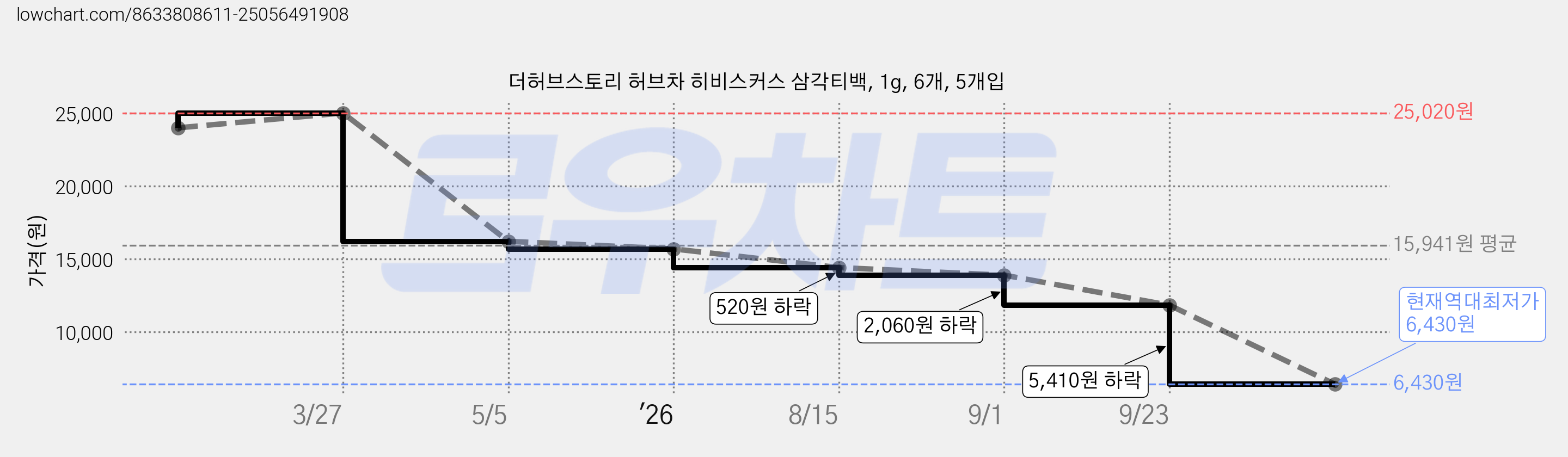 더허브스토리 허브차 히비스커스 삼각티백, 1g, 6개, 5개입 가격 변동 차트, 현재가 6,430원, 역대최저가