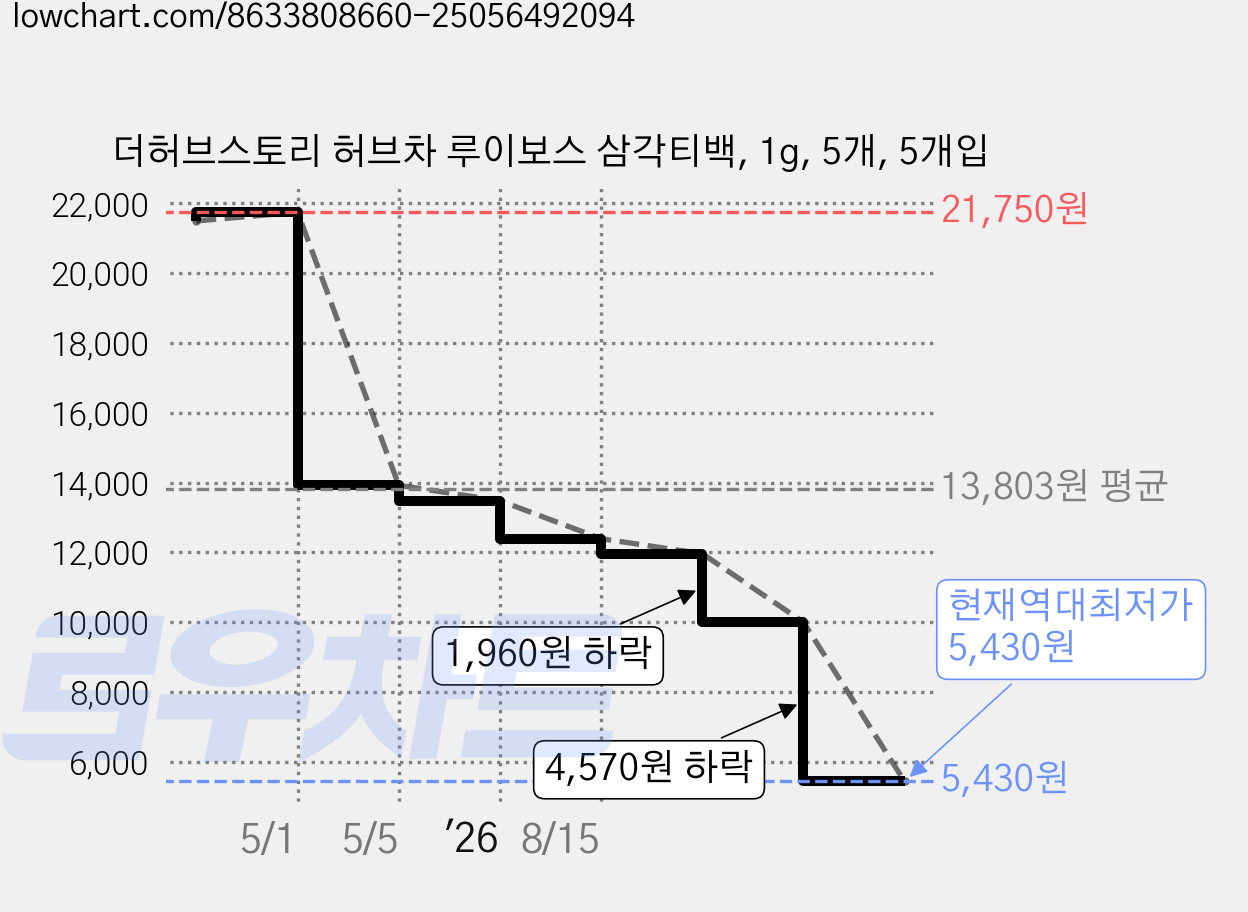더허브스토리 허브차 루이보스 삼각티백, 1g, 5개, 5개입 가격 변동 차트, 현재가 5,430원, 역대최저가