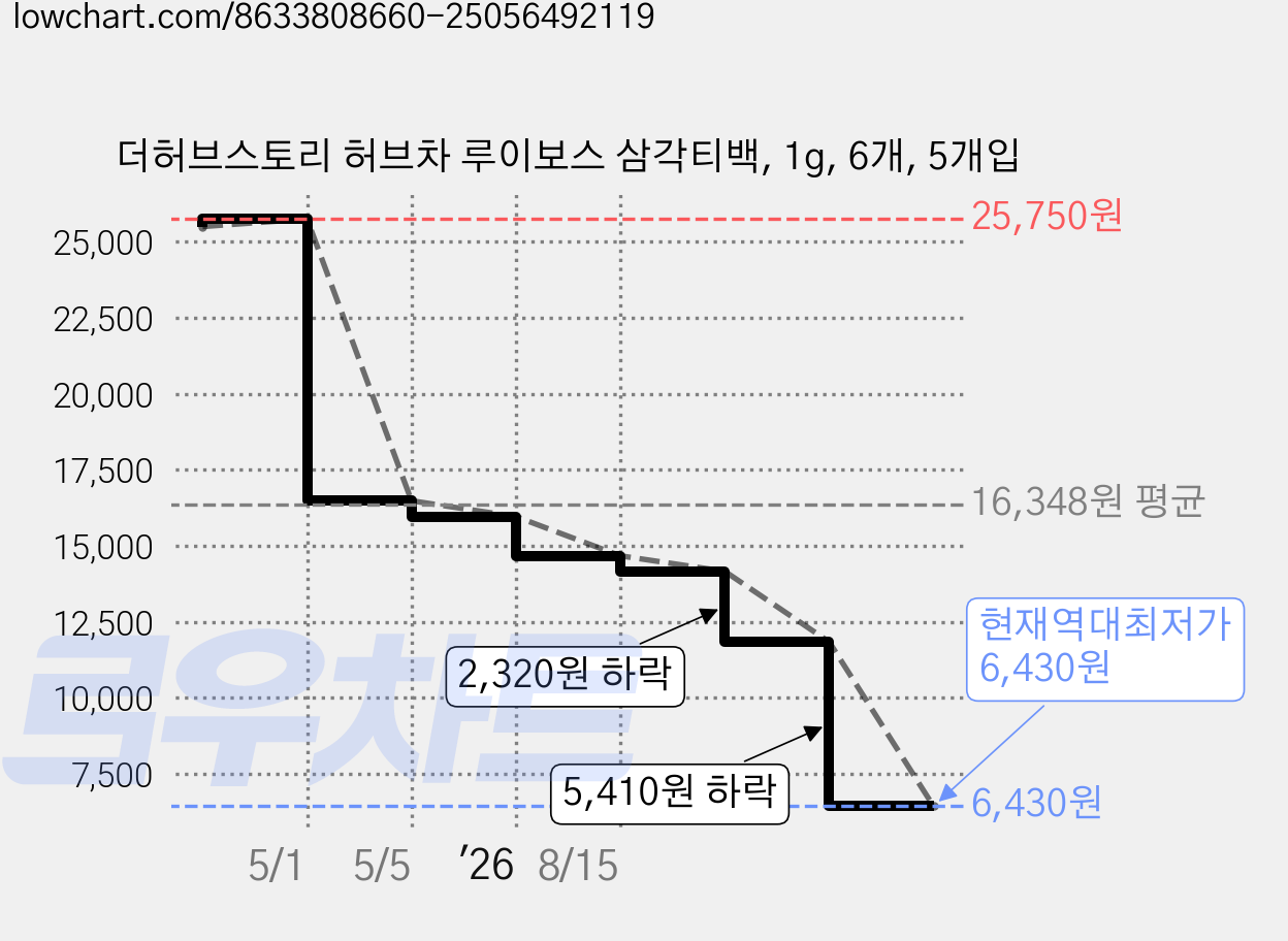 더허브스토리 허브차 루이보스 삼각티백, 1g, 6개, 5개입 가격 변동 차트, 현재가 6,430원, 역대최저가