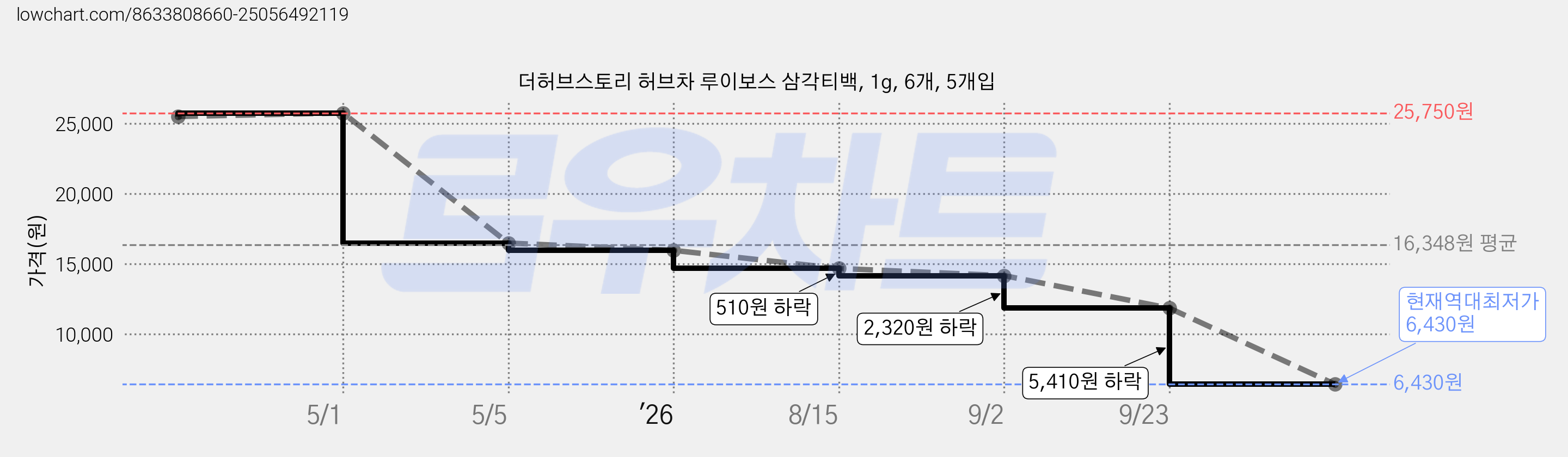 더허브스토리 허브차 루이보스 삼각티백, 1g, 6개, 5개입 가격 변동 차트, 현재가 6,430원, 역대최저가
