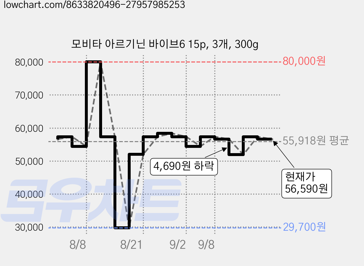 모비타 아르기닌 바이브6 15p, 3개, 300g 가격 변동 차트, 현재가 56,590원, 관측 최저가 29,700원