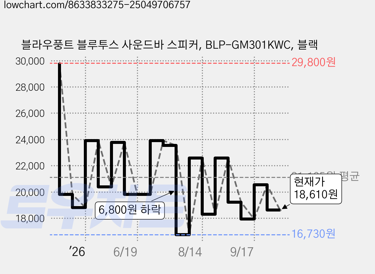 블라우풍트 블루투스 사운드바 스피커, BLP-GM301KWC, 블랙 가격 변동 차트, 현재가 18,610원, 관측 최저가 16,730원
