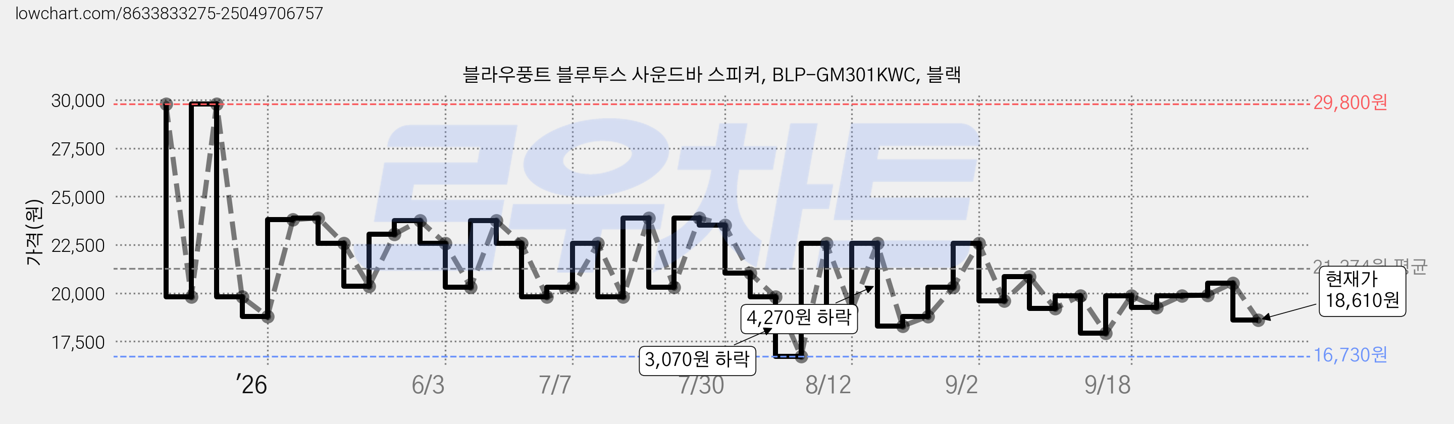 블라우풍트 블루투스 사운드바 스피커, BLP-GM301KWC, 블랙 가격 변동 차트, 현재가 18,610원, 관측 최저가 16,730원