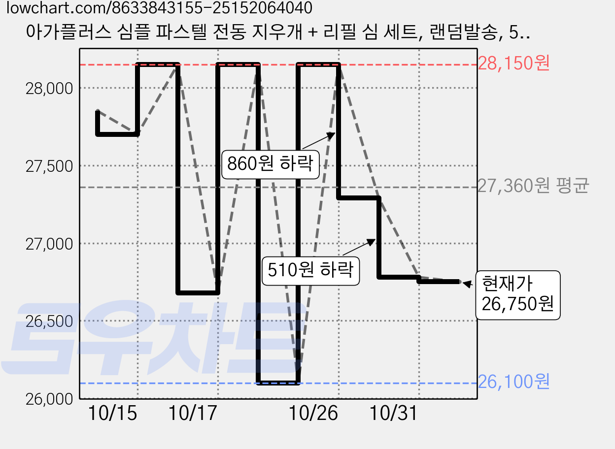 아가플러스 심플 파스텔 전동 지우개 + 리필 심 세트, 랜덤발송, 5세트 가격 변동 차트, 현재가 26,750원, 관측 최저가 26,100원
