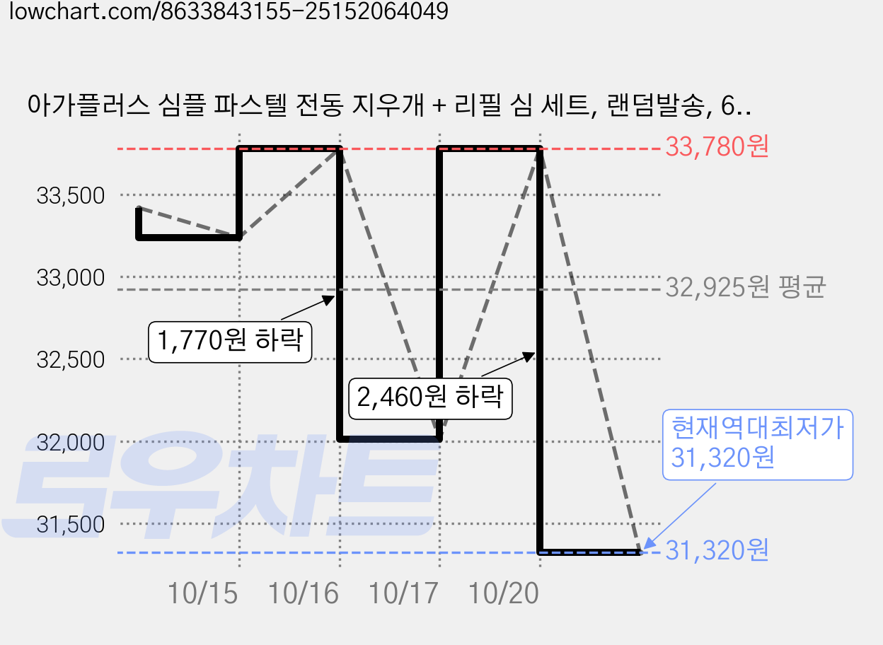 아가플러스 심플 파스텔 전동 지우개 + 리필 심 세트, 랜덤발송, 6세트 가격 변동 차트, 현재가 31,320원, 역대최저가