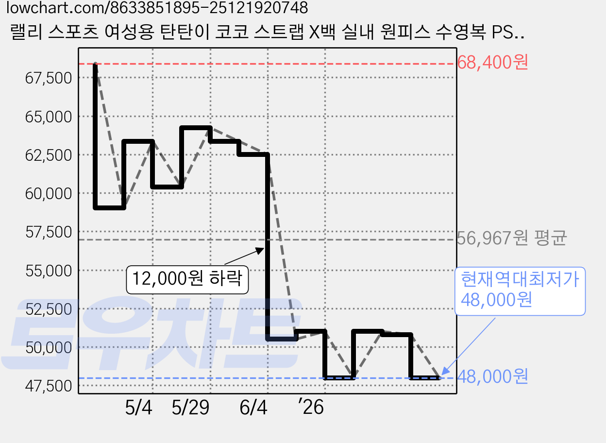 랠리 스포츠 여성용 탄탄이 코코 스트랩 X백 실내 원피스 수영복 PSLA135 가격 변동 차트, 현재가 48,000원, 역대최저가