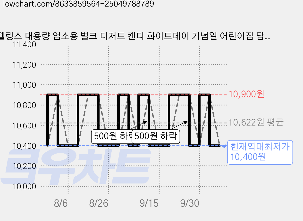 웰링스 대용량 업소용 벌크 디저트 캔디 화이트데이 기념일 어린이집 답례품 시나몬 식당 후식 계피 사탕, 1개, 1.5kg 가격 변동 차트, 현재가 10,400원, 역대최저가