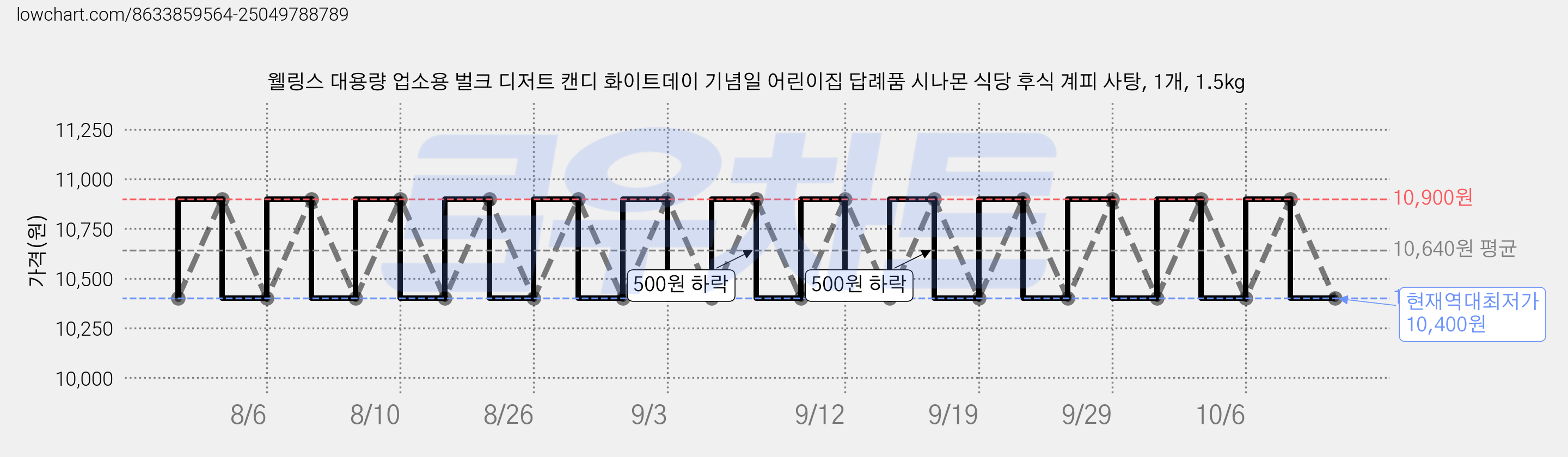 웰링스 대용량 업소용 벌크 디저트 캔디 화이트데이 기념일 어린이집 답례품 시나몬 식당 후식 계피 사탕, 1개, 1.5kg 가격 변동 차트, 현재가 10,400원, 역대최저가