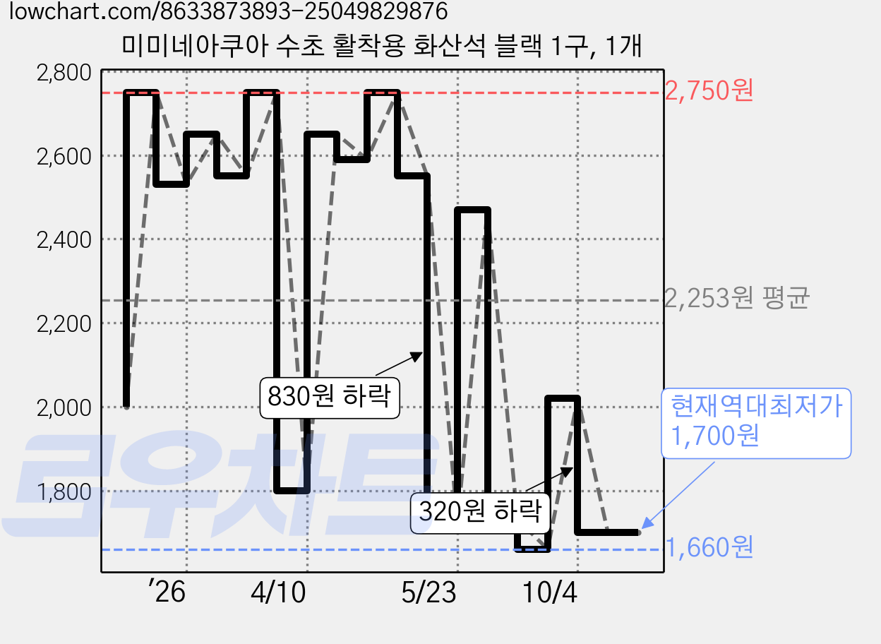 미미네아쿠아 수초 활착용 화산석 블랙 1구, 1개 가격 변동 차트, 현재가 1,700원, 역대최저가