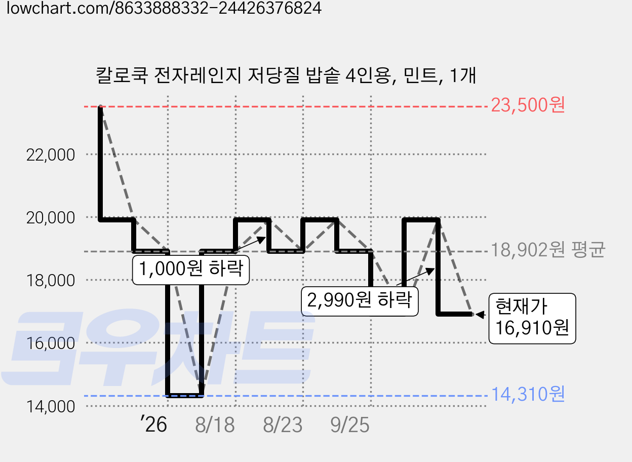 칼로쿡 전자레인지 저당질 밥솥 4인용, 민트, 1개 가격 변동 차트, 현재가 16,910원, 관측 최저가 14,310원