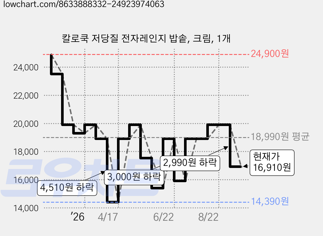 칼로쿡 저당질 전자레인지 밥솥, 크림, 1개 가격 변동 차트, 현재가 16,910원, 관측 최저가 14,390원
