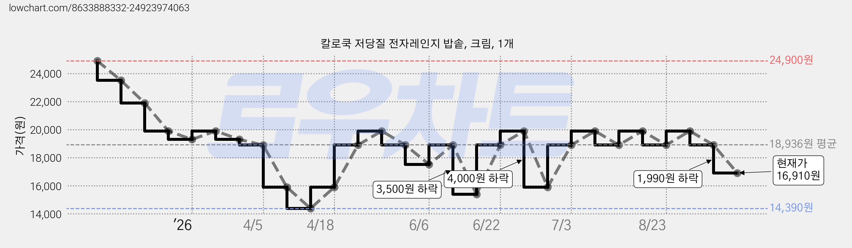 칼로쿡 저당질 전자레인지 밥솥, 크림, 1개 가격 변동 차트, 현재가 16,910원, 관측 최저가 14,390원