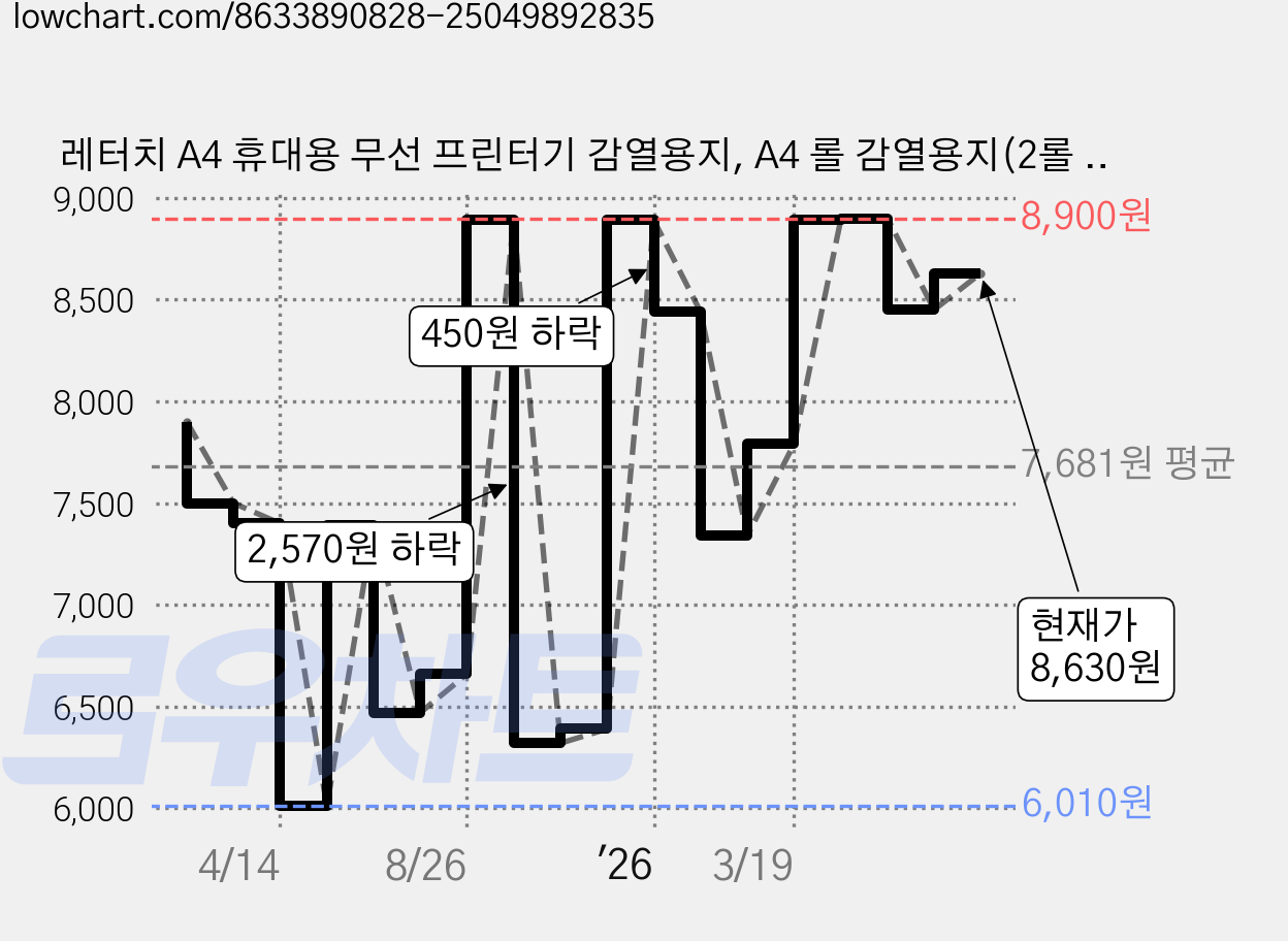 레터치 A4 휴대용 무선 프린터기 감열용지, A4 롤 감열용지(2롤 구성), 1개 가격 변동 차트, 현재가 8,630원, 관측 최저가 6,010원