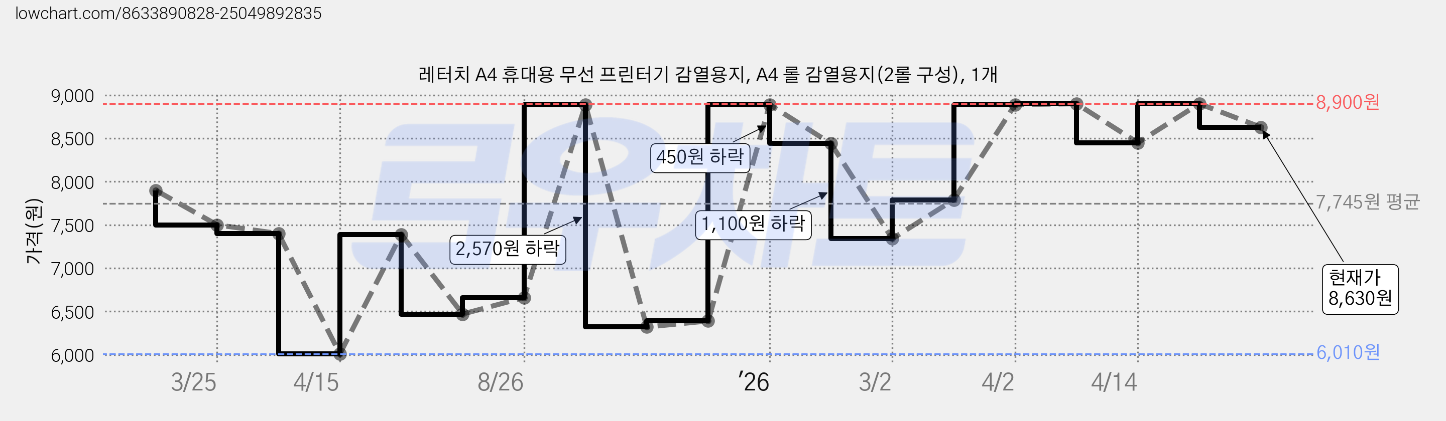 레터치 A4 휴대용 무선 프린터기 감열용지, A4 롤 감열용지(2롤 구성), 1개 가격 변동 차트, 현재가 8,630원, 관측 최저가 6,010원