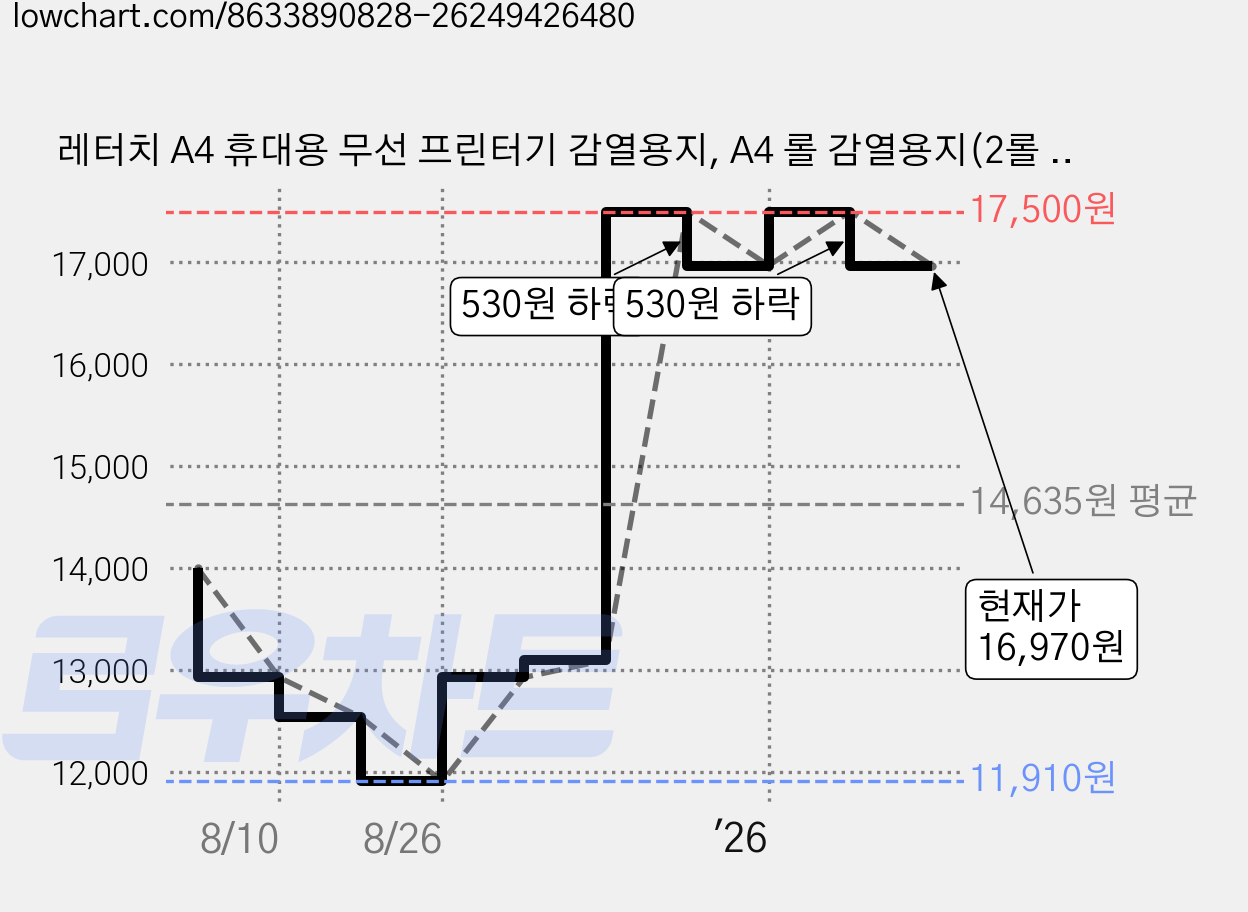 레터치 A4 휴대용 무선 프린터기 감열용지, A4 롤 감열용지(2롤 구성), 2개 가격 변동 차트, 현재가 16,970원, 관측 최저가 11,910원