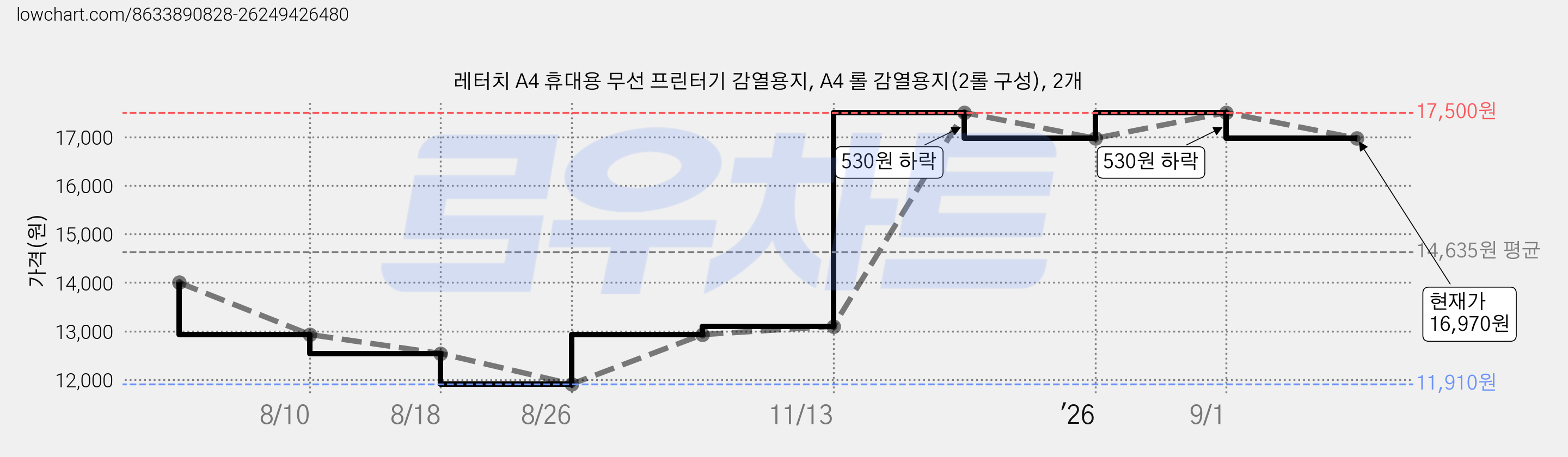 레터치 A4 휴대용 무선 프린터기 감열용지, A4 롤 감열용지(2롤 구성), 2개 가격 변동 차트, 현재가 16,970원, 관측 최저가 11,910원