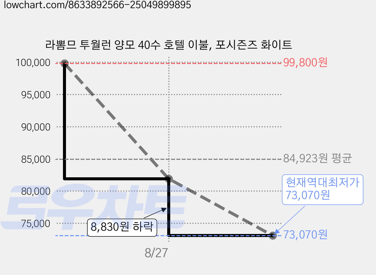 라뽐므 투월런 양모 40수 호텔 이불, 포시즌즈 화이트 가격 변동 차트, 현재가 73,070원, 역대최저가