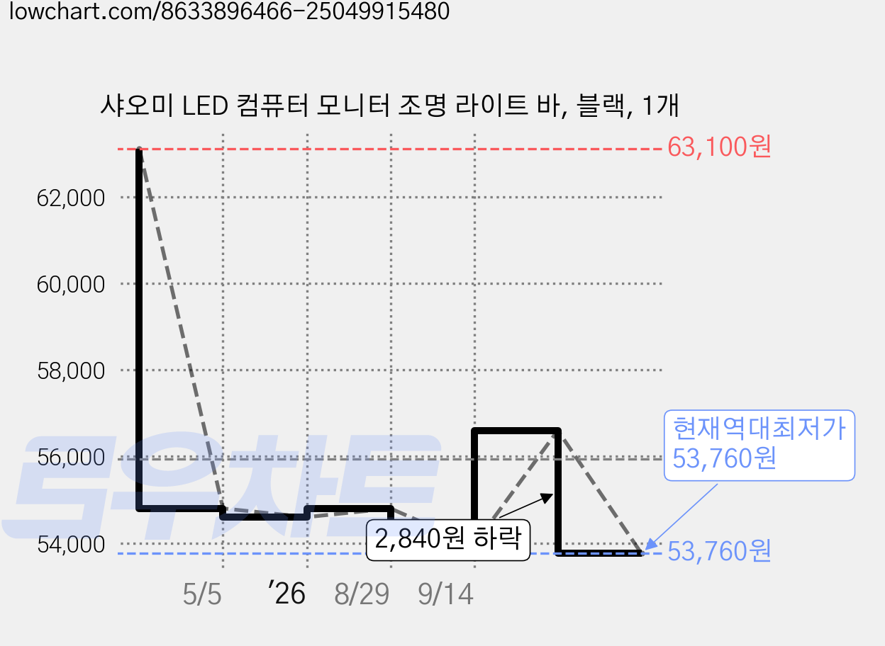 샤오미 LED 컴퓨터 모니터 조명 라이트 바, 블랙, 1개 가격 변동 차트, 현재가 53,760원, 역대최저가
