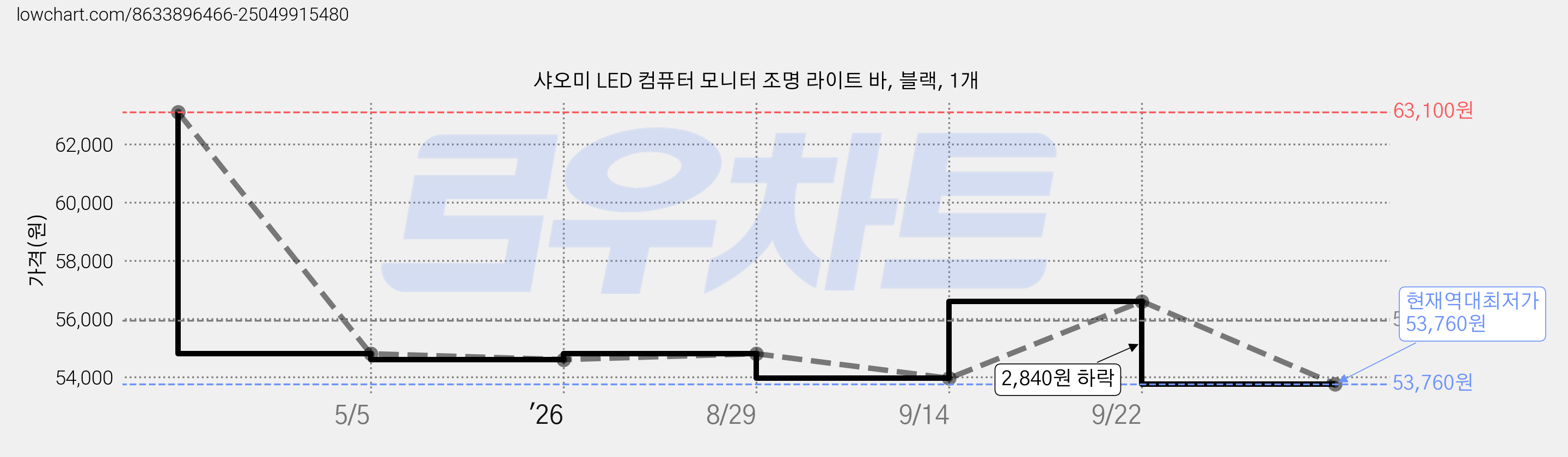 샤오미 LED 컴퓨터 모니터 조명 라이트 바, 블랙, 1개 가격 변동 차트, 현재가 53,760원, 역대최저가