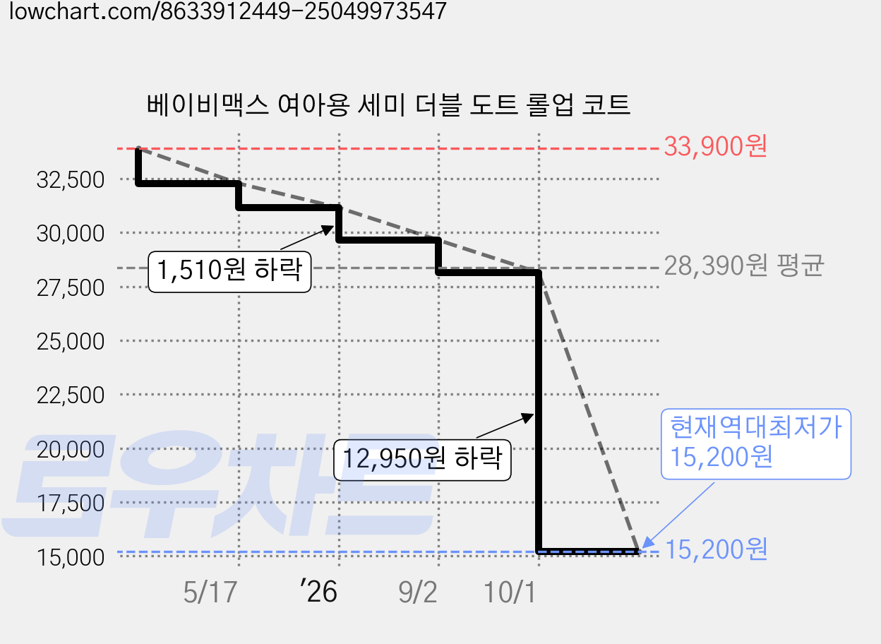 베이비맥스 여아용 세미 더블 도트 롤업 코트 가격 변동 차트, 현재가 15,200원, 역대최저가