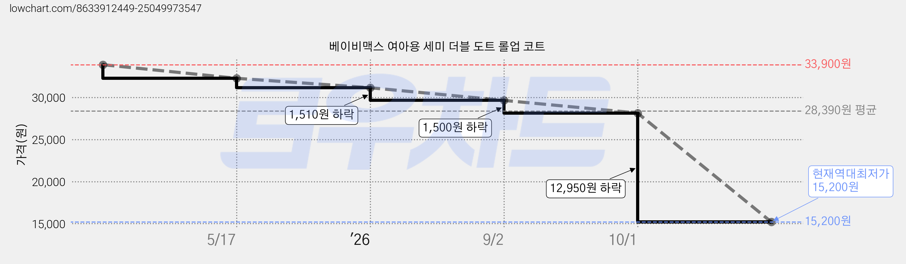 베이비맥스 여아용 세미 더블 도트 롤업 코트 가격 변동 차트, 현재가 15,200원, 역대최저가