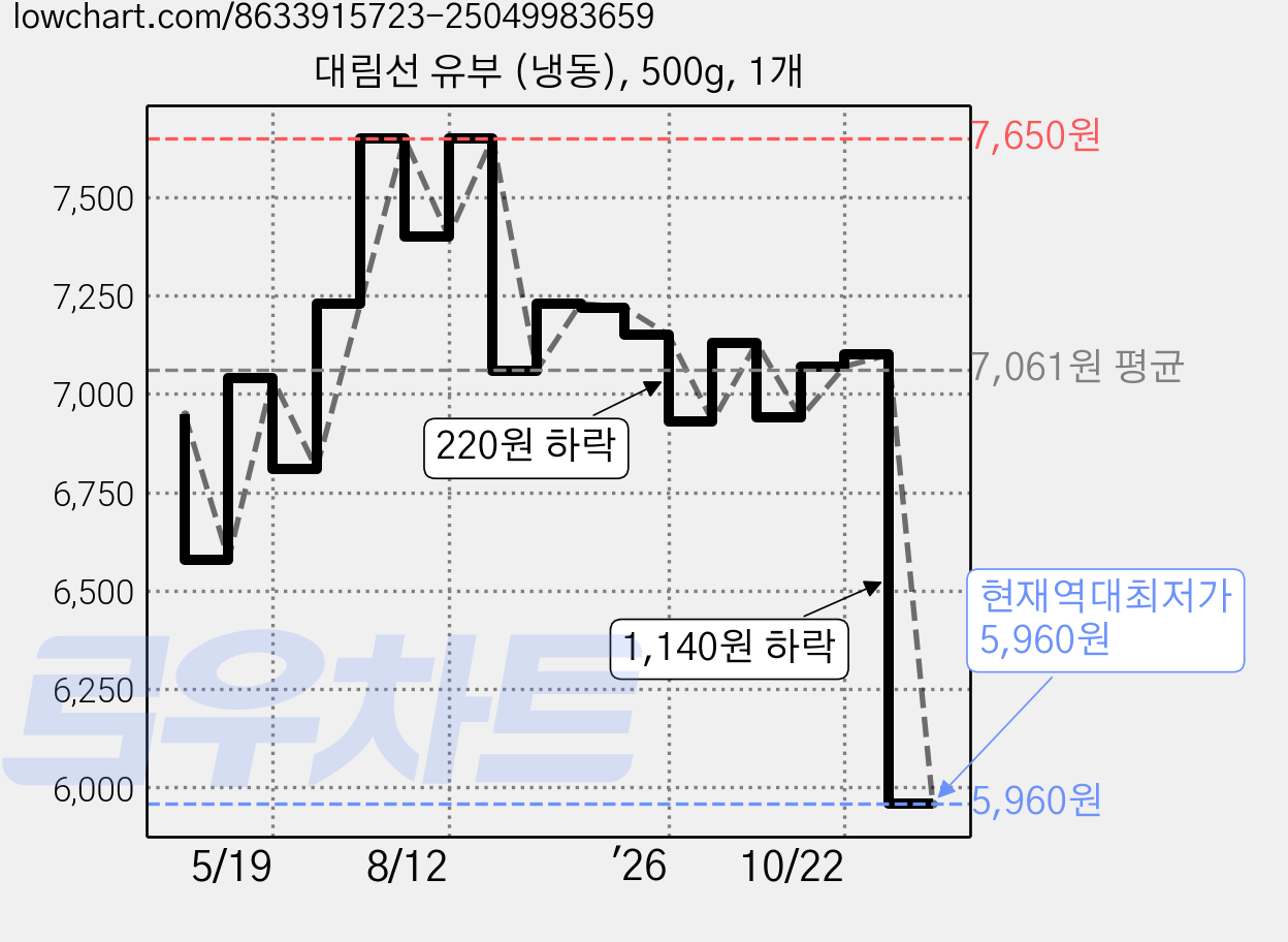 대림선 유부 (냉동), 500g, 1개 가격 변동 차트, 현재가 5,960원, 역대최저가