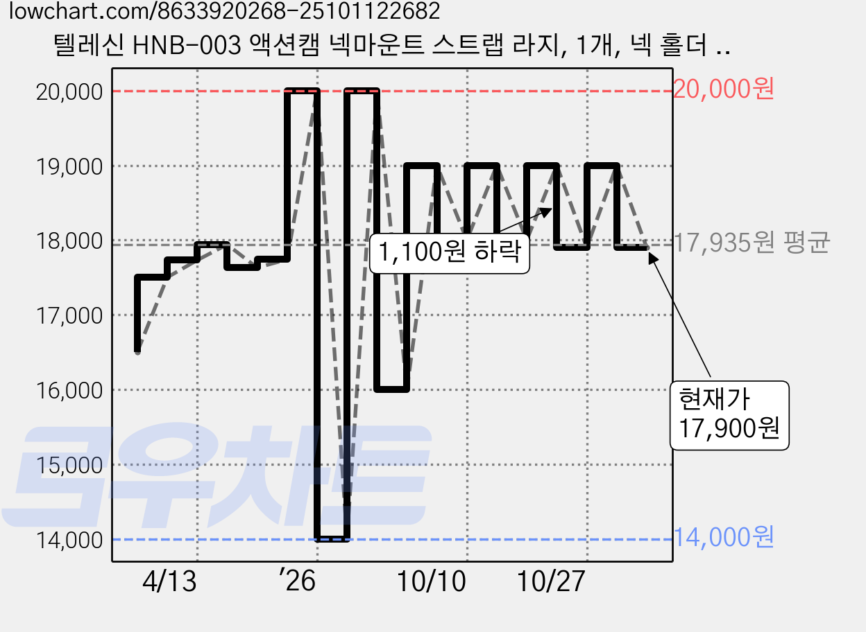 텔레신 HNB-003 액션캠 넥마운트 스트랩 라지, 1개, 넥 홀더 마운트 SE 가격 변동 차트, 현재가 17,900원, 관측 최저가 14,000원