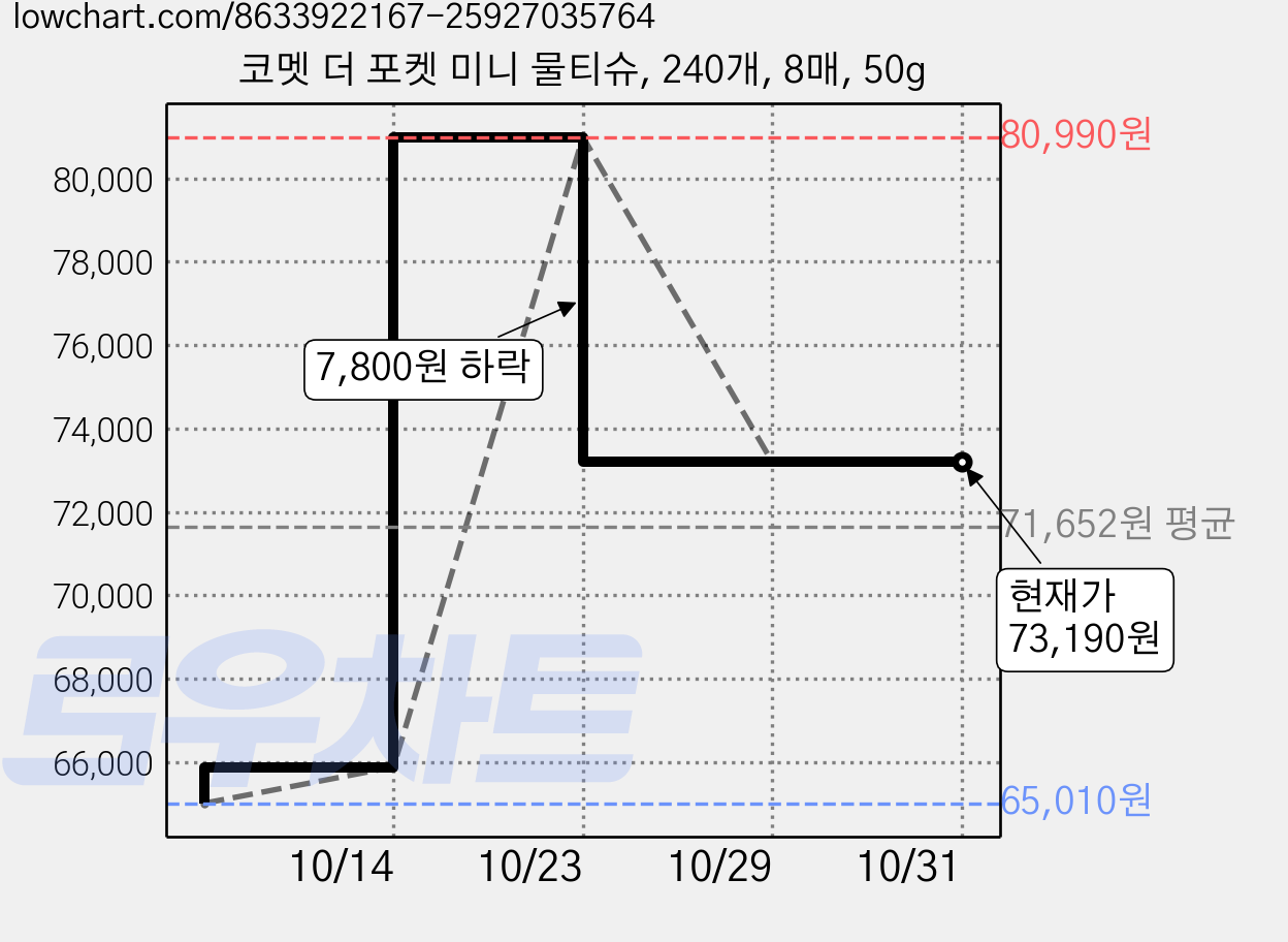 코멧 더 포켓 미니 물티슈, 240개, 8매, 50g 가격 변동 차트, 현재가 73,190원, 관측 최저가 65,010원