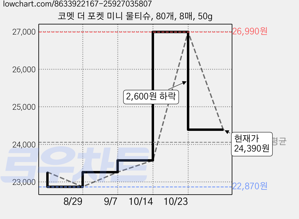 코멧 더 포켓 미니 물티슈, 80개, 8매, 50g 가격 변동 차트, 현재가 24,390원, 관측 최저가 22,870원