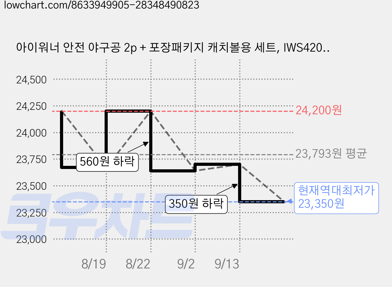 아이워너 안전 야구공 2p + 포장패키지 캐치볼용 세트, IWS4202_2, 6세트 가격 변동 차트, 현재가 23,350원, 역대최저가