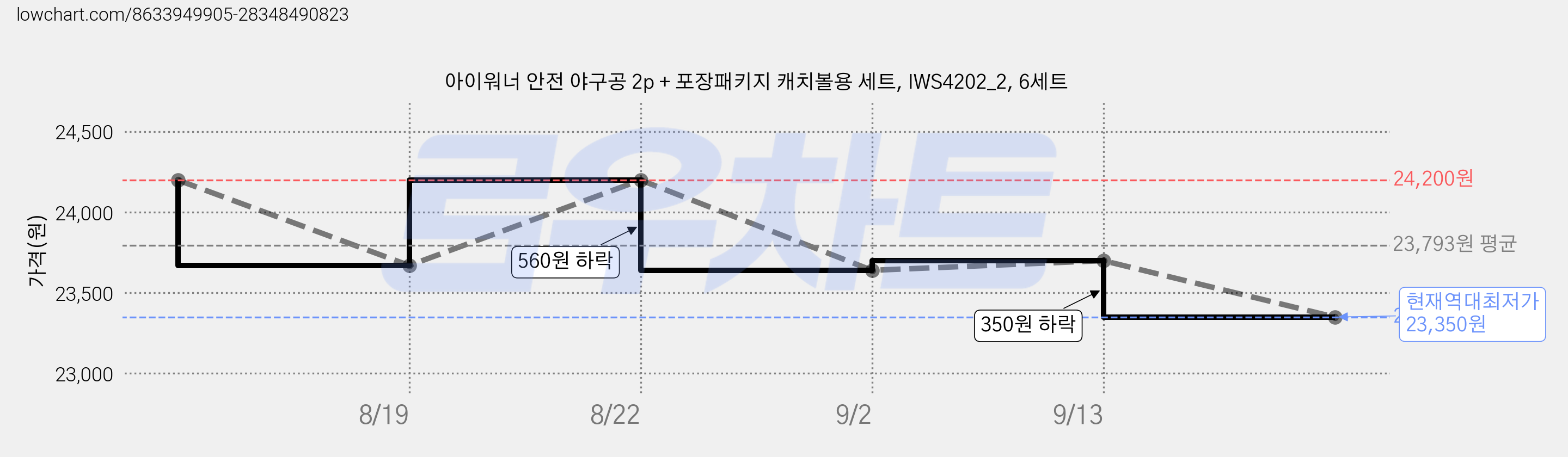 아이워너 안전 야구공 2p + 포장패키지 캐치볼용 세트, IWS4202_2, 6세트 가격 변동 차트, 현재가 23,350원, 역대최저가