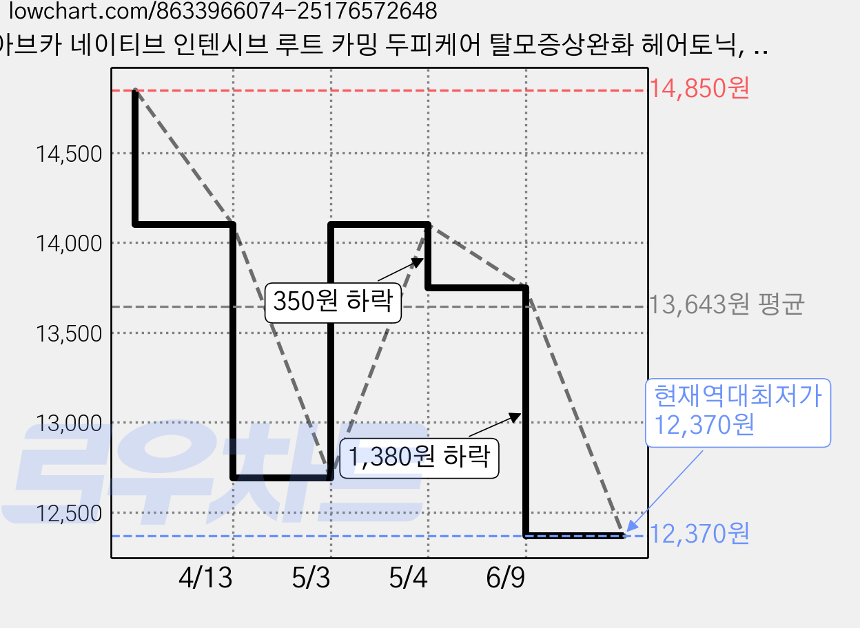 아브카 네이티브 인텐시브 루트 카밍 두피케어 탈모증상완화 헤어토닉, 200ml, 3개 가격 변동 차트, 현재가 12,370원, 역대최저가
