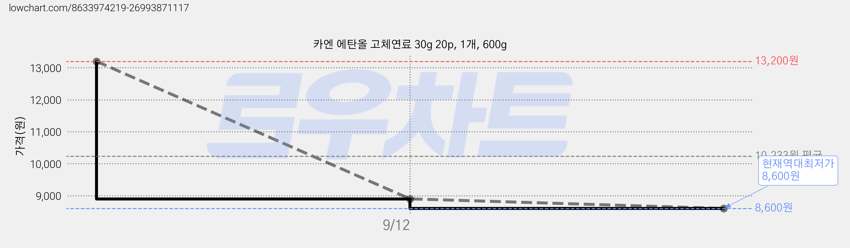 카엔 에탄올 고체연료 30g 20p, 1개, 600g 가격 변동 차트, 현재가 8,600원, 역대최저가
