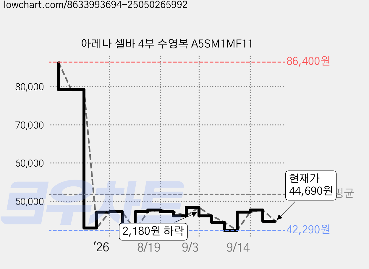 아레나 셀바 4부 수영복 A5SM1MF11 가격 변동 차트, 현재가 44,690원, 관측 최저가 42,290원