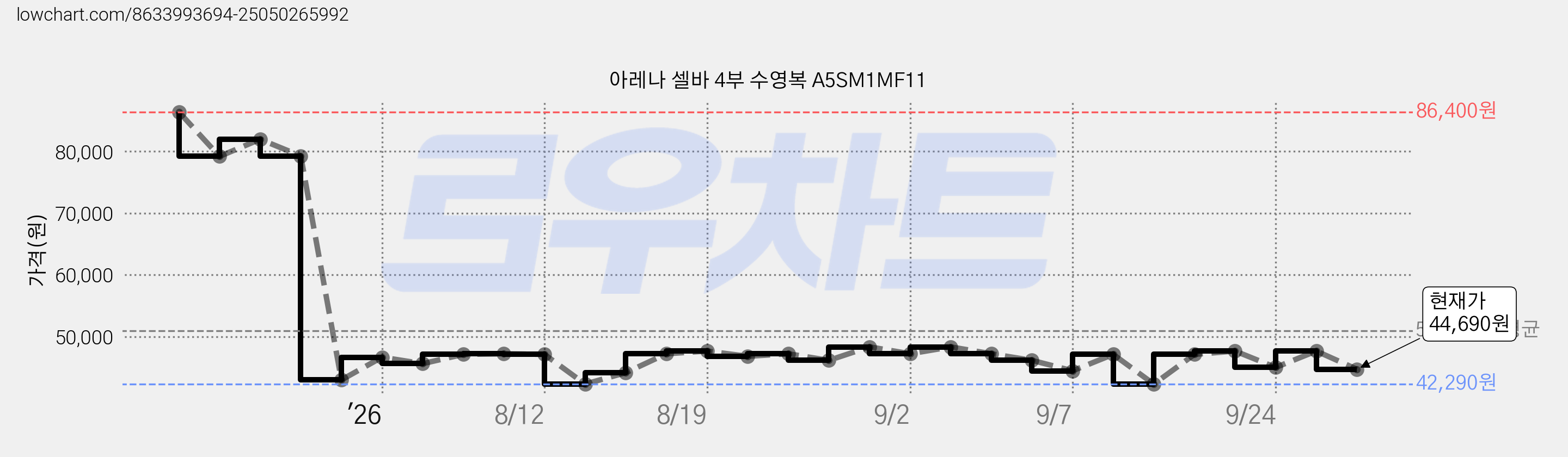 아레나 셀바 4부 수영복 A5SM1MF11 가격 변동 차트, 현재가 44,690원, 관측 최저가 42,290원