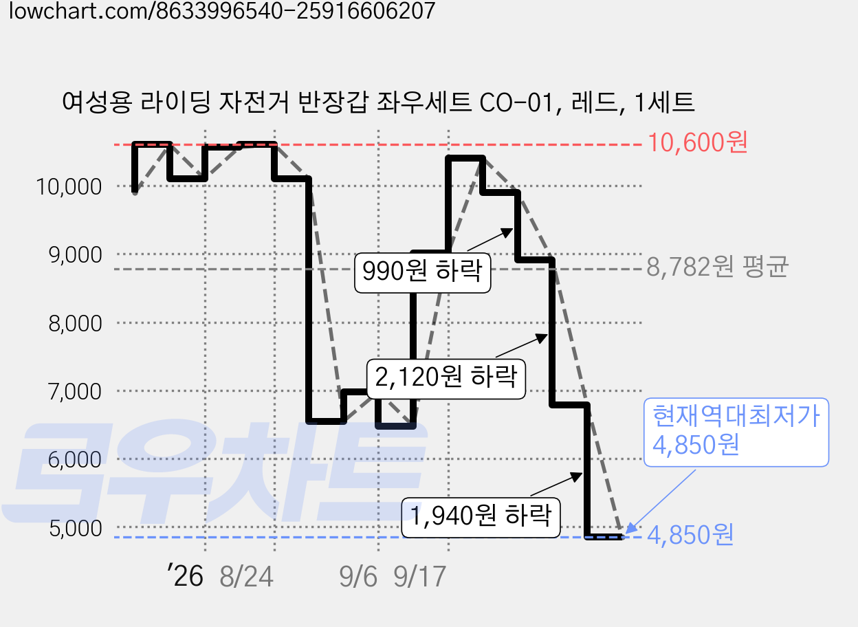여성용 라이딩 자전거 반장갑 좌우세트 CO-01, 레드, 1세트 가격 변동 차트, 현재가 4,850원, 역대최저가