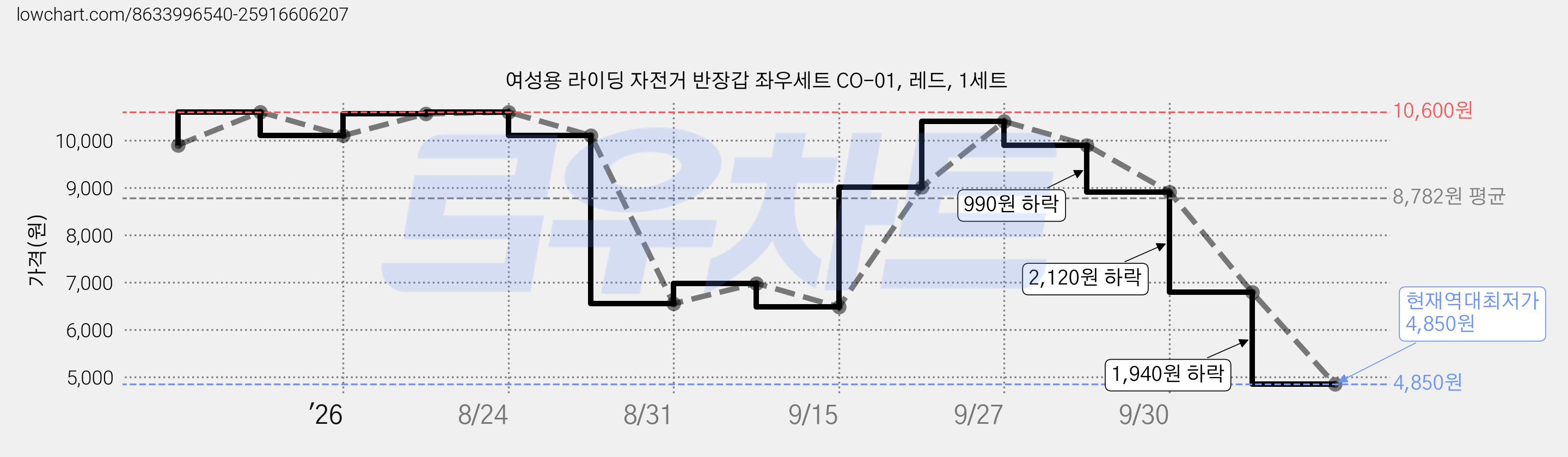 여성용 라이딩 자전거 반장갑 좌우세트 CO-01, 레드, 1세트 가격 변동 차트, 현재가 4,850원, 역대최저가