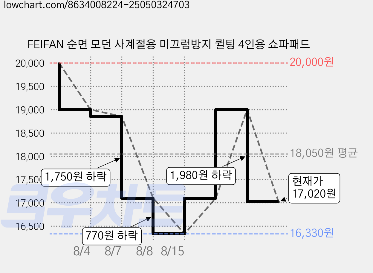 FEIFAN 순면 모던 사계절용 미끄럼방지 퀼팅 4인용 쇼파패드 가격 변동 차트, 현재가 17,020원, 관측 최저가 16,330원