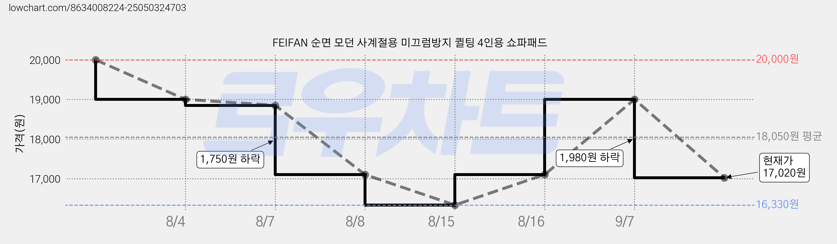 FEIFAN 순면 모던 사계절용 미끄럼방지 퀼팅 4인용 쇼파패드 가격 변동 차트, 현재가 17,020원, 관측 최저가 16,330원