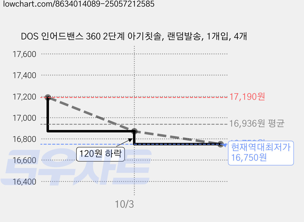 DOS 인어드밴스 360 2단계 아기칫솔, 랜덤발송, 1개입, 4개 가격 변동 차트, 현재가 16,750원, 역대최저가