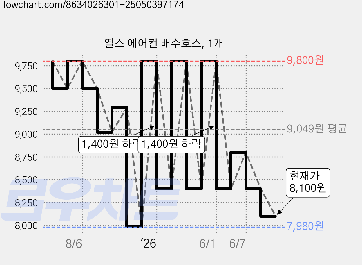 옐스 에어컨 배수호스, 1개 가격 변동 차트, 현재가 8,100원, 관측 최저가 7,980원